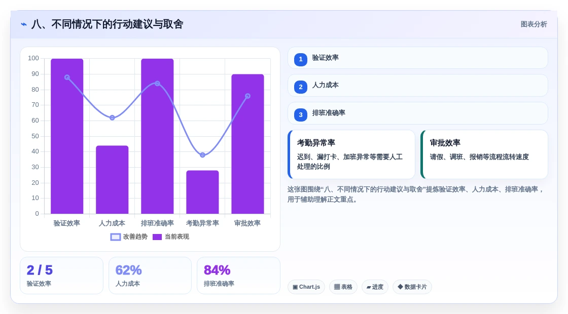 八、不同情况下的行动建议与取舍