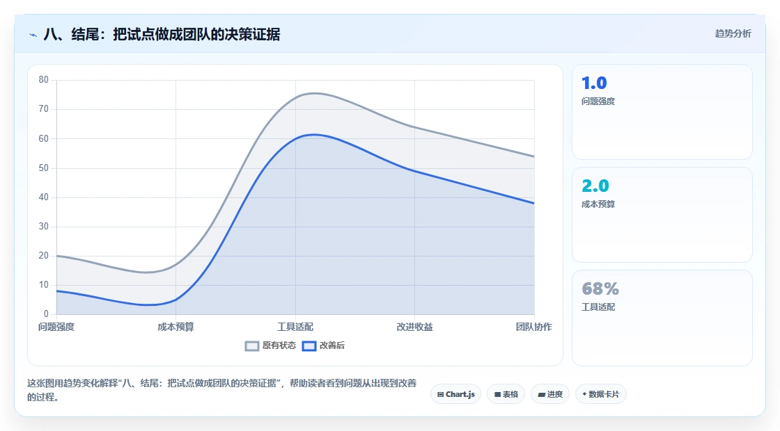八、结尾:把试点做成团队的决策证据