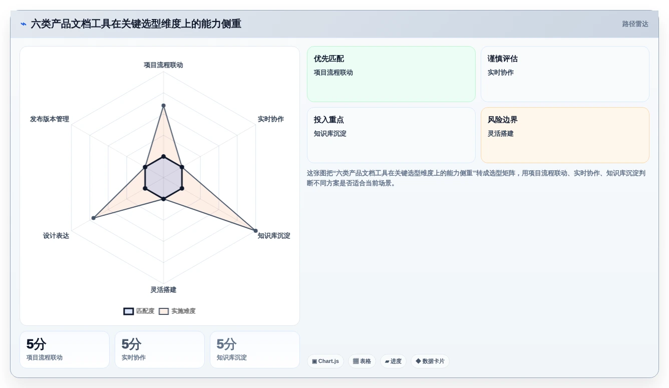 提升团队协作效率：2026年6大适合做产品文档的在线文档工具对比指南