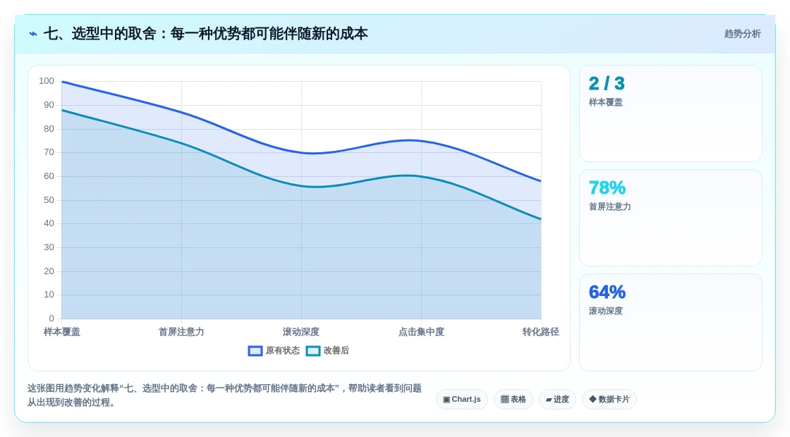 七、选型中的取舍:每一种优势都可能伴随新的成本