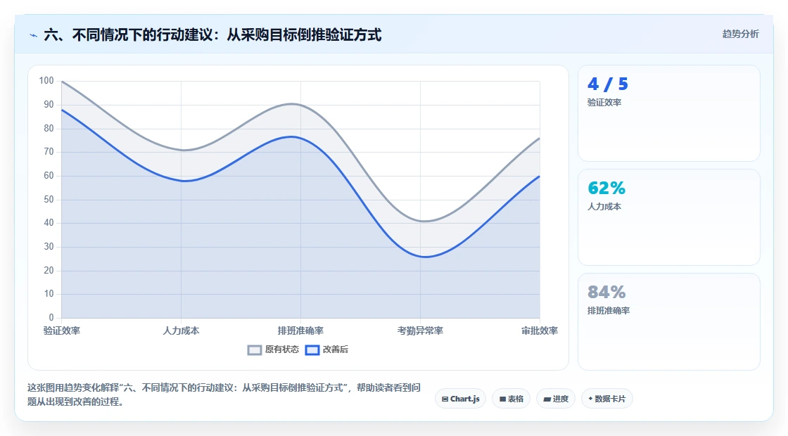 六、不同情况下的行动建议：从采购目标倒推验证方式