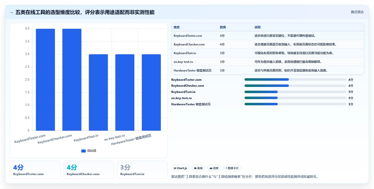 2026年必备!5大键盘在线检测工具全面对比与选购指南