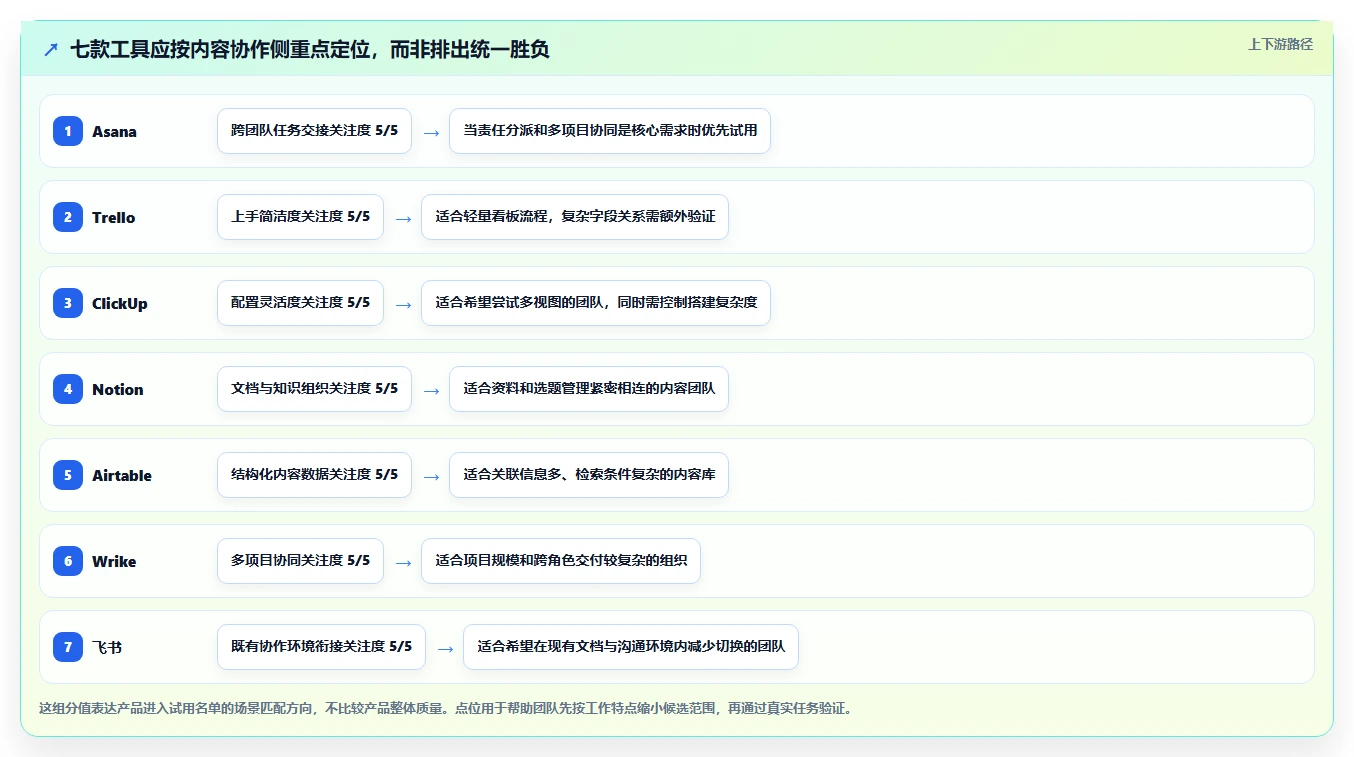 提升团队协作:2026年度7大编辑任务软件推荐
