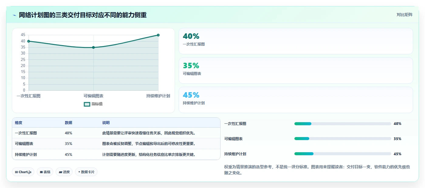 2026 年最值得关注的 8 大网络计划图绘制软件推荐