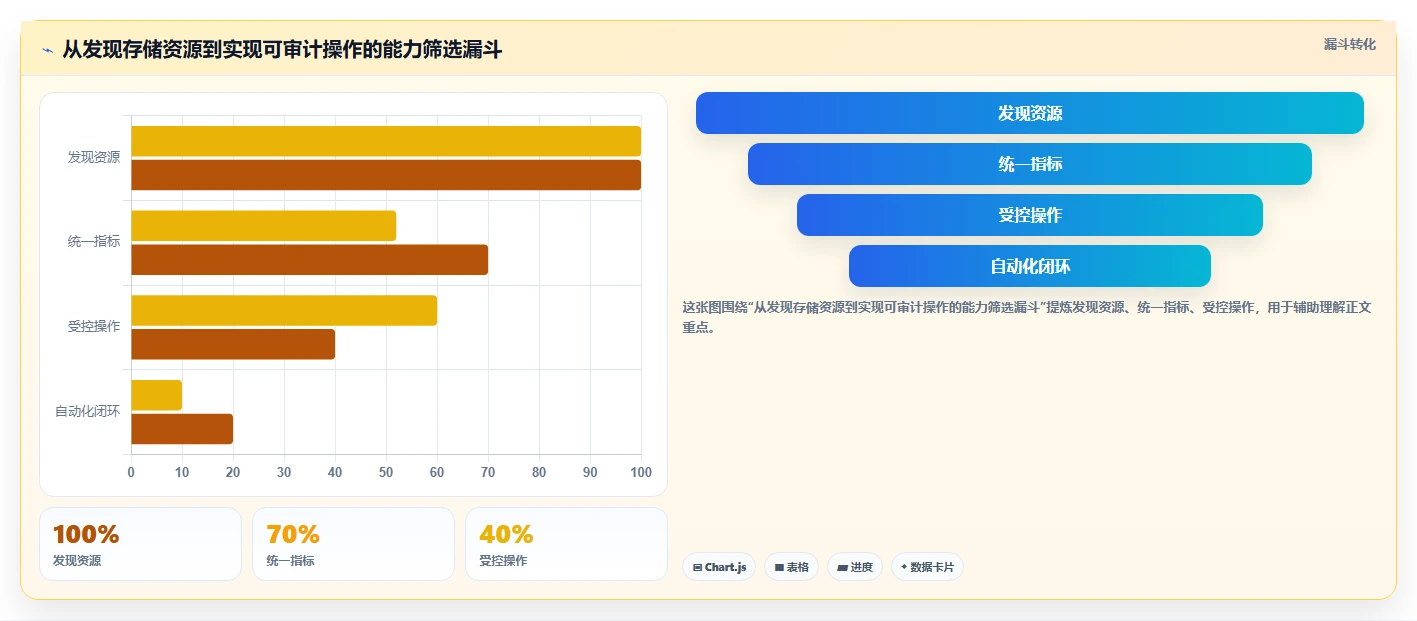 2026年存储管理革新:6款如何统一管理存储系统工具深度对比