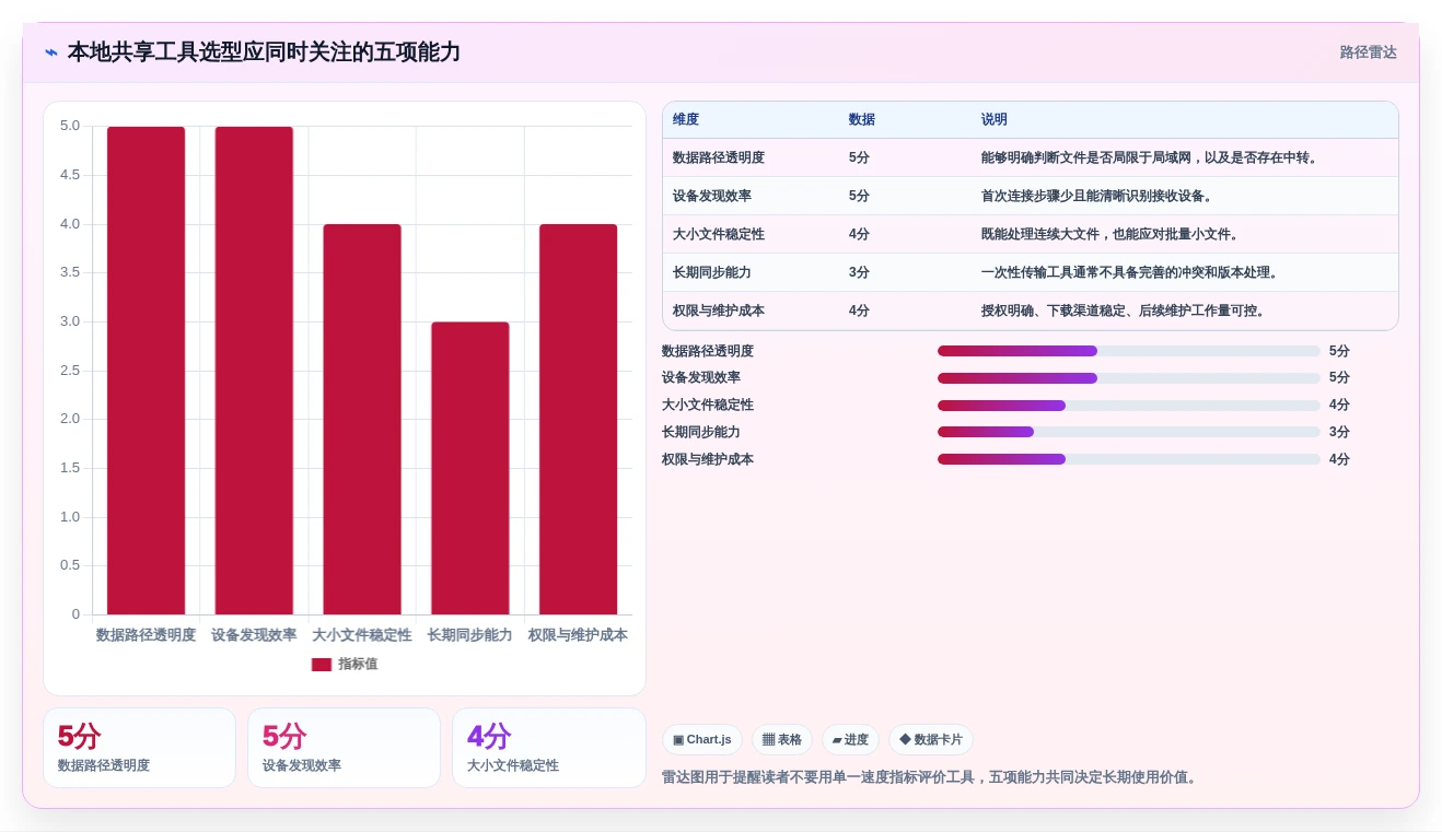 2026年效率之选:6款最佳本地共享软件工具大盘点