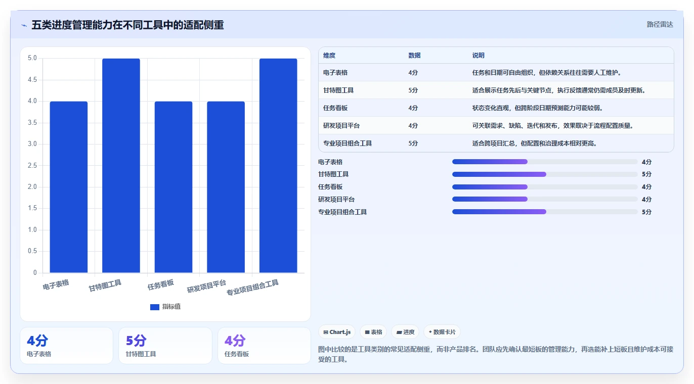 项目经理必读：如何选择最适合的软件开发项目进度管理表格？5大工具深度分析