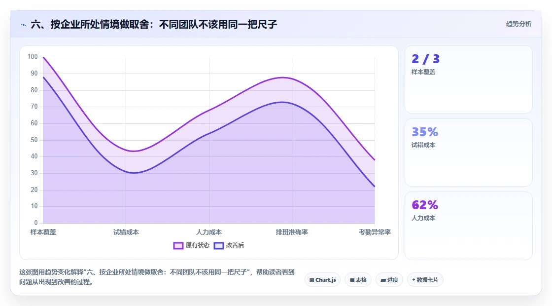 六、按企业所处情境做取舍:不同团队不该用同一把尺子