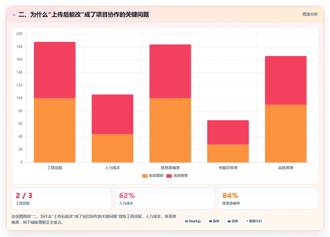 二、为什么“上传后能改”成了项目协作的关键问题