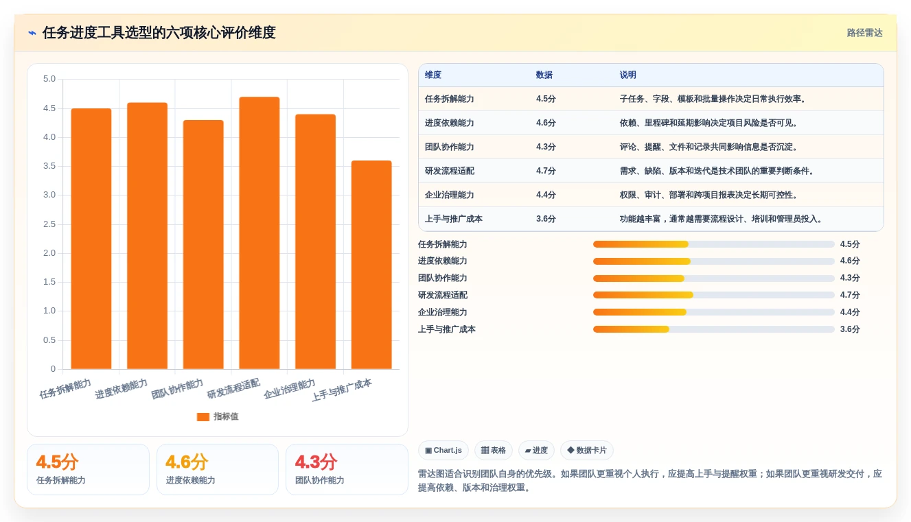 2026年效率之选:6大任务进度工具全面对比