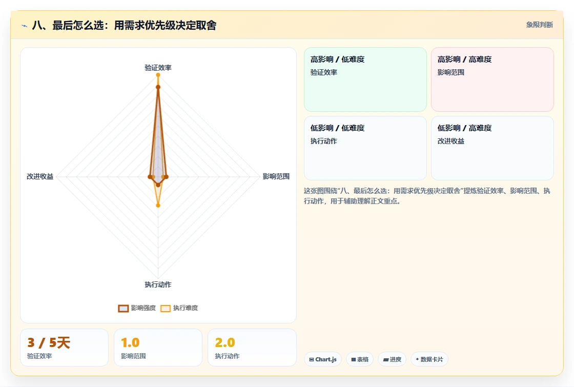 八、最后怎么选:用需求优先级决定取舍