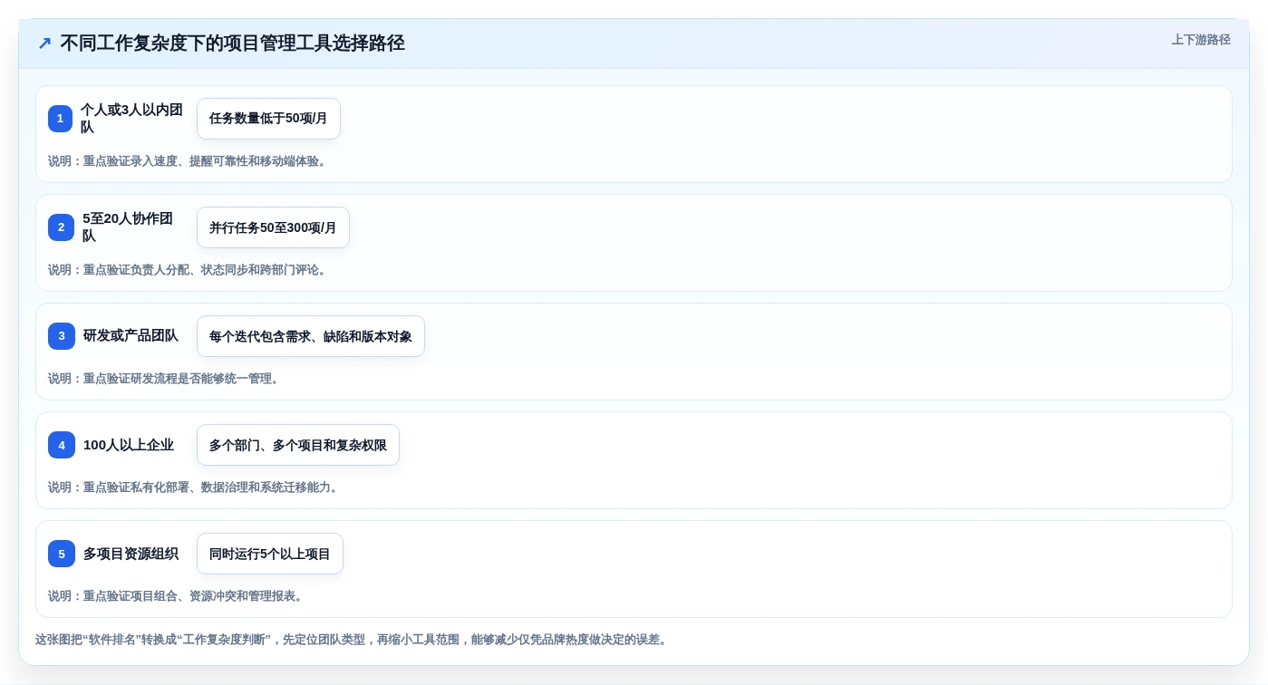 项目管理新趋势：2026年最受欢迎的8款安排工作计划的软件盘点
