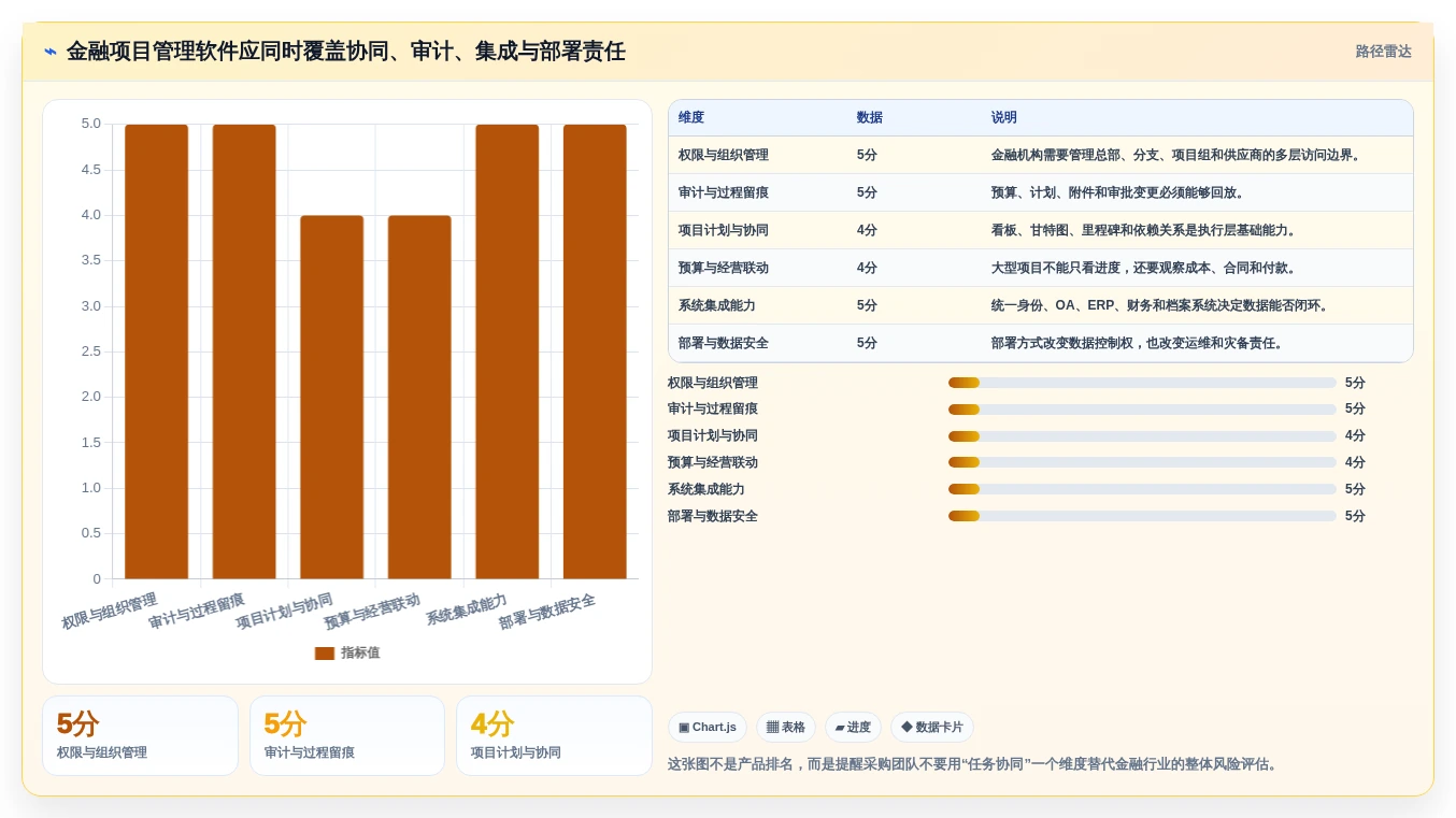 2026年金融行业项目管理软件选型指南：8款合规优先的企业级解决方案