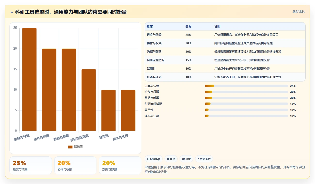 突破科研瓶颈!2026年7款革新科研进度管理软件深度对比