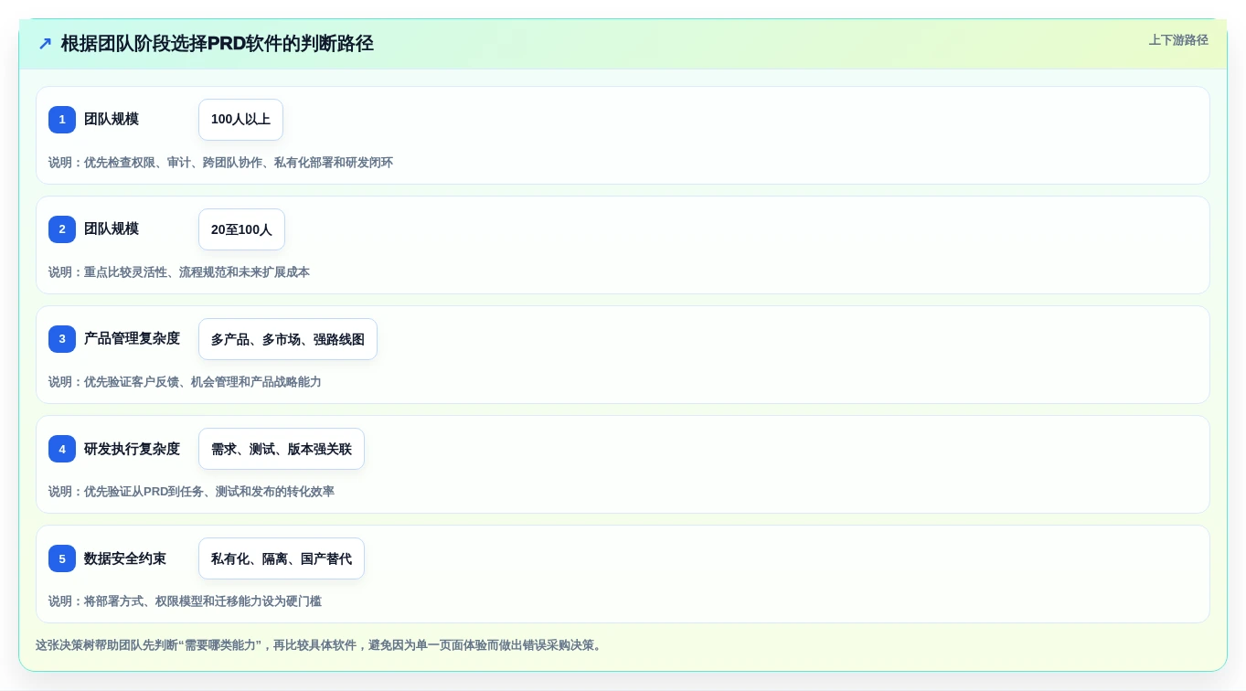 提升研发效率：2026年不可错过的5大PRD文档软件推荐