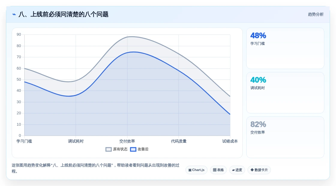八、上线前必须问清楚的八个问题