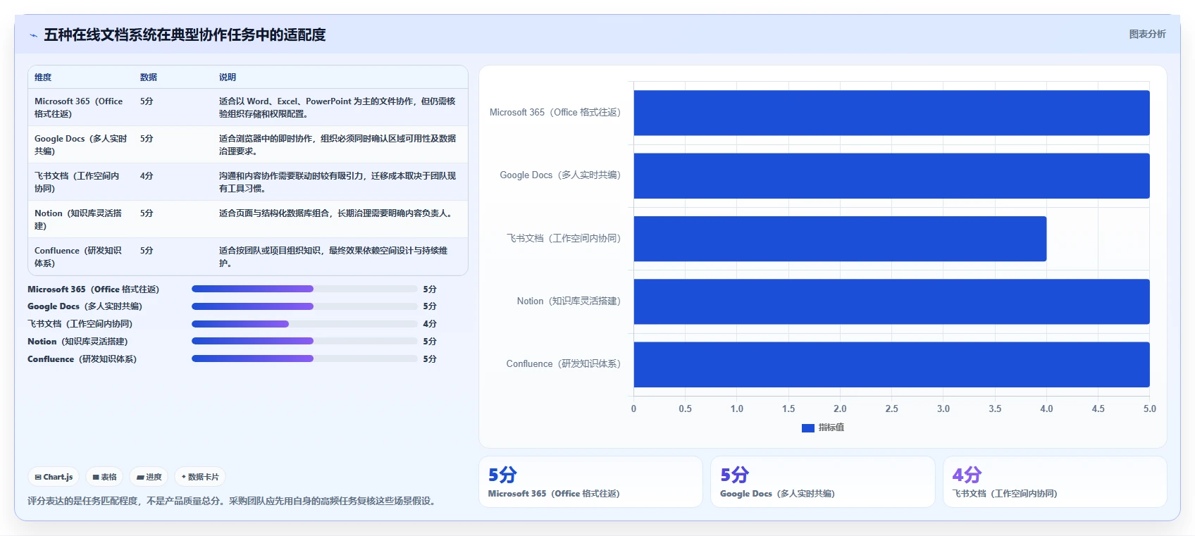 突破协作瓶颈：2026年最值得投资的5大在线文档系统