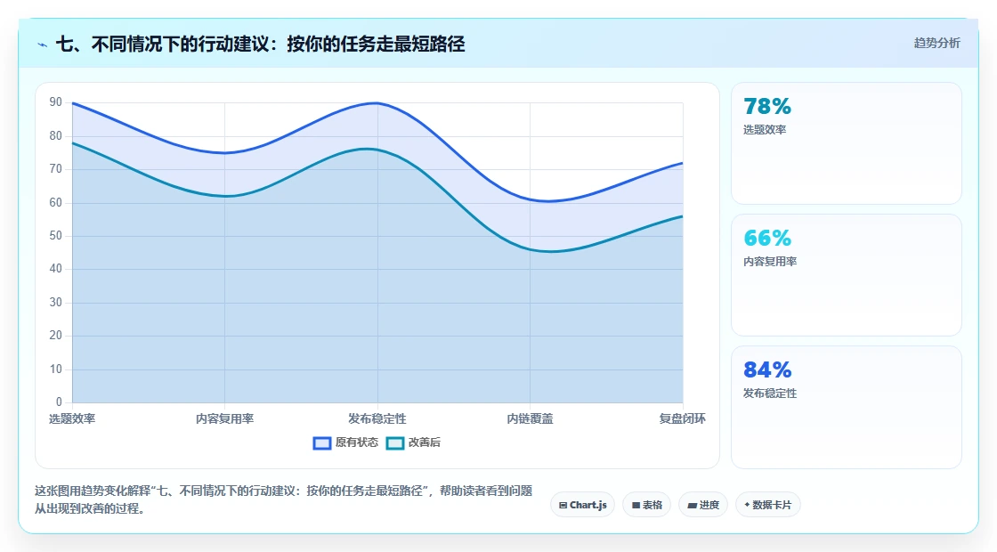 七、不同情况下的行动建议:按你的任务走最短路径