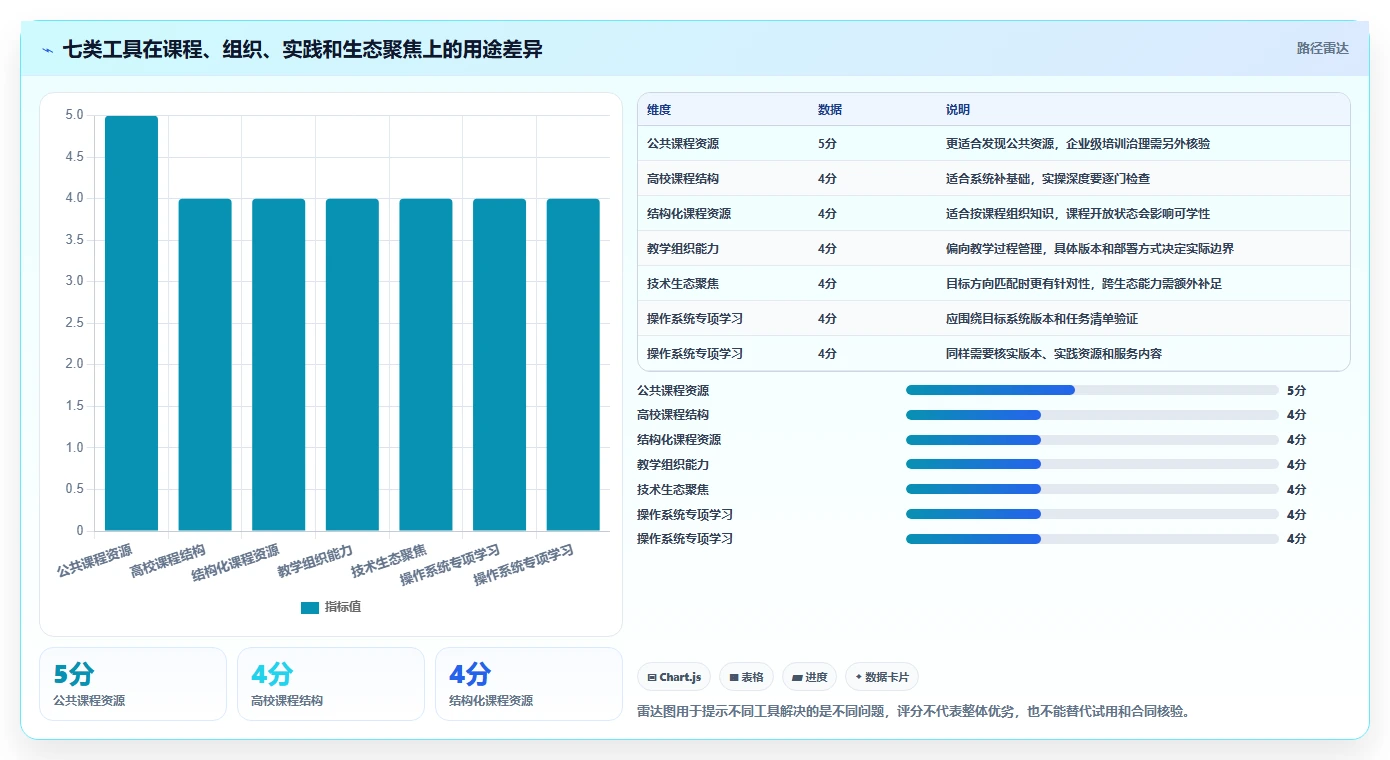提升学习效率！2026年值得关注的7款信创课程平台工具对比