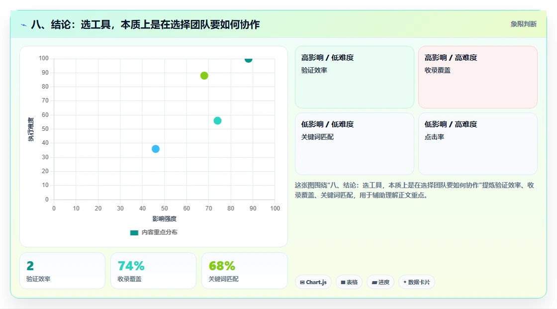 八、结论:选工具,本质上是在选择团队要如何协作