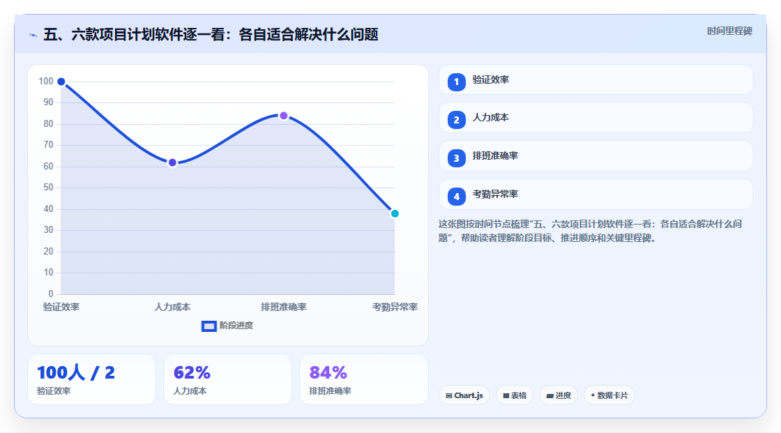五、六款项目计划软件逐一看:各自适合解决什么问题