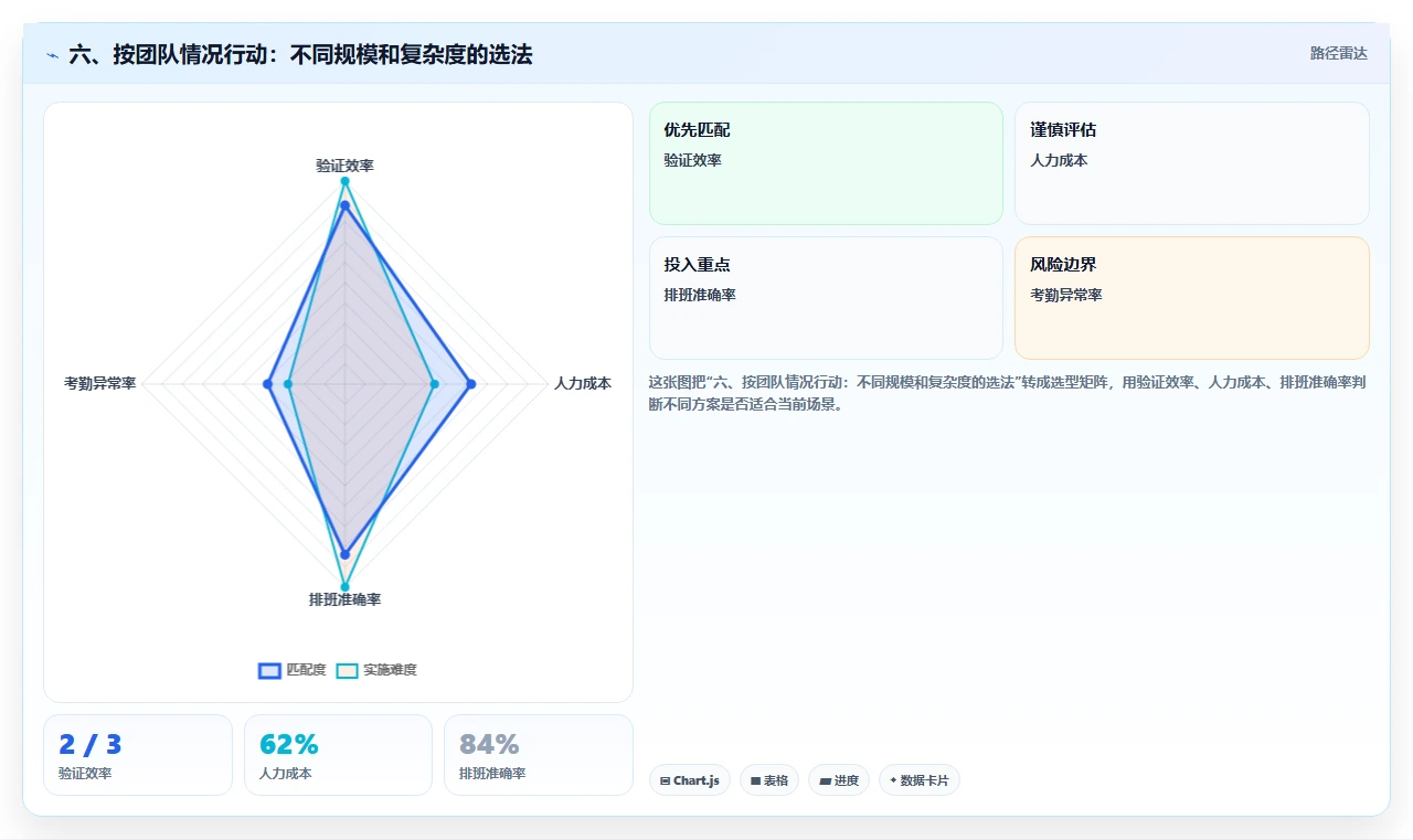 六、按团队情况行动:不同规模和复杂度的选法