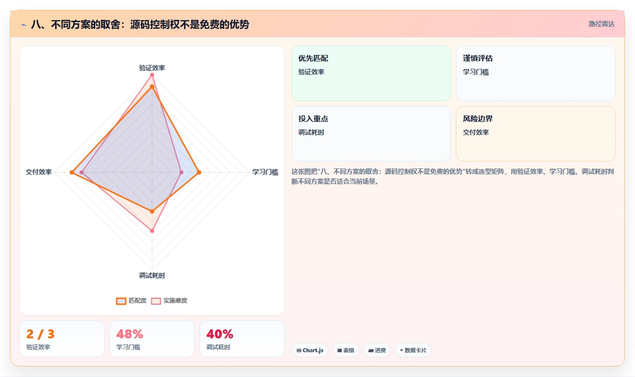 八、不同方案的取舍:源码控制权不是免费的优势