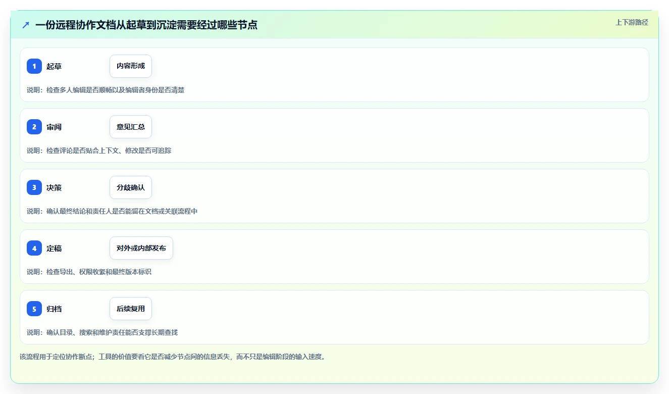 远程办公必备:2026年7款支持多人在线编辑文档的工具推荐,让协作更高效
