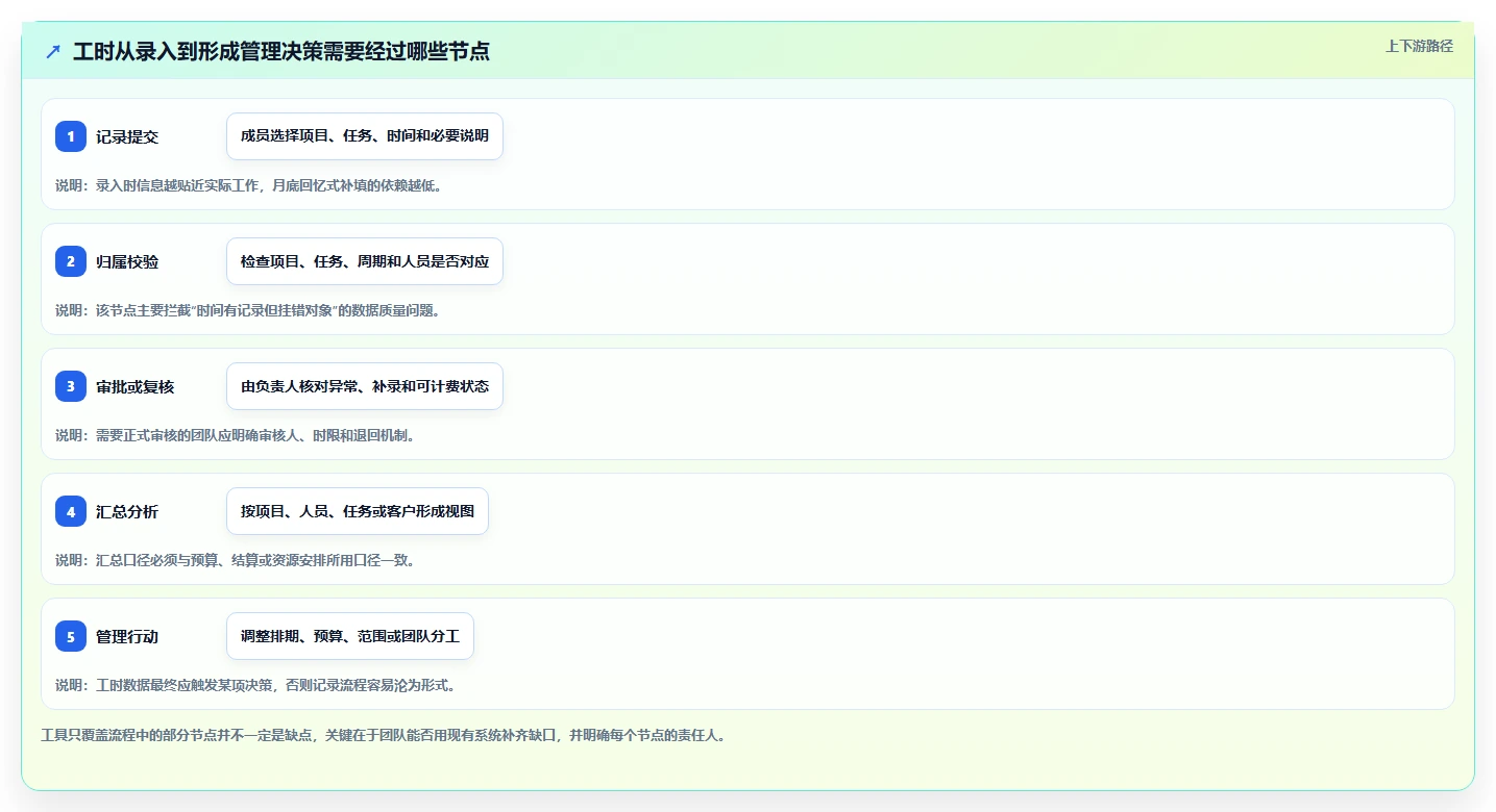 项目经理必备！来看这 5 款工时记录软件工具谁更适合你