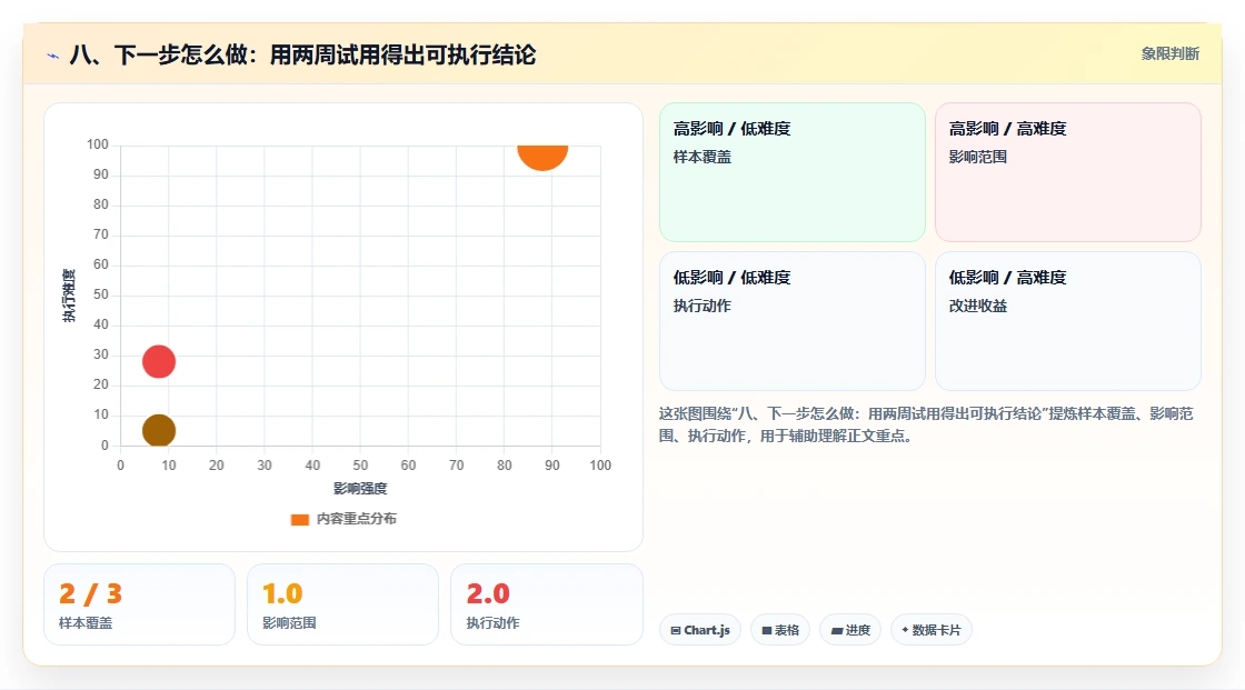 八、下一步怎么做:用两周试用得出可执行结论