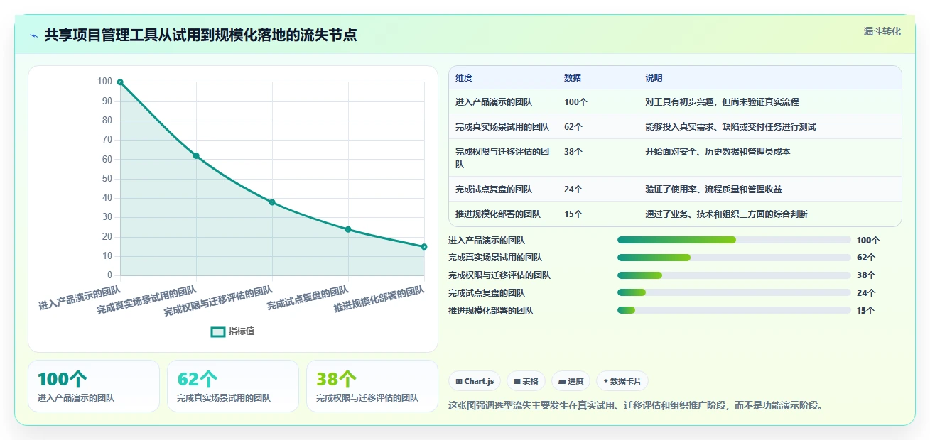 项目经理必读:2026年6大共享项目管理工具选型攻略