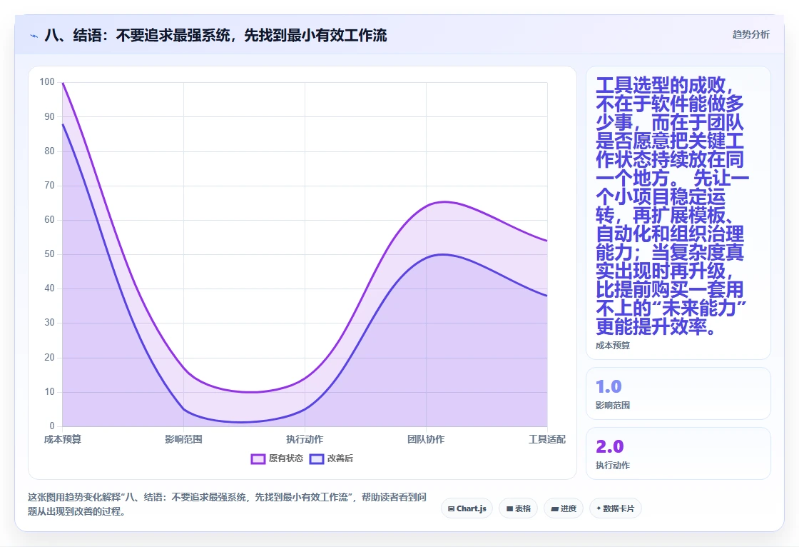 八、结语:不要追求最强系统,先找到最小有效工作流