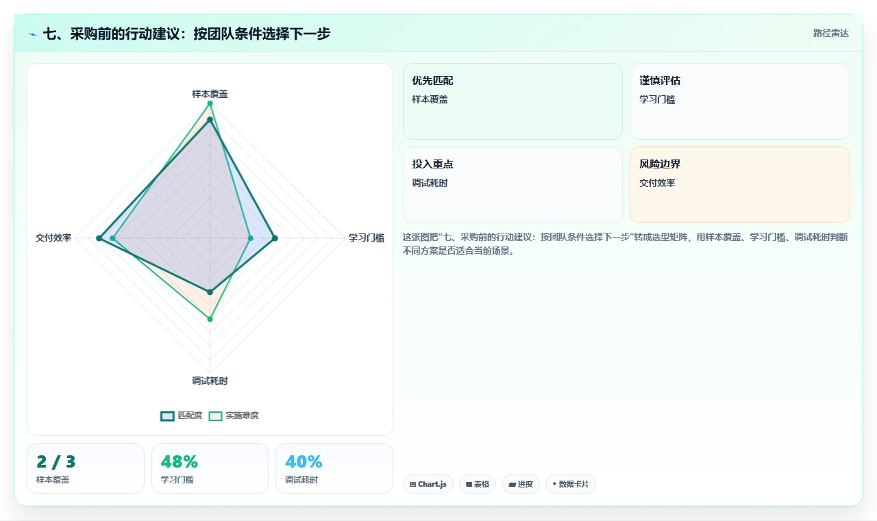 七、采购前的行动建议：按团队条件选择下一步