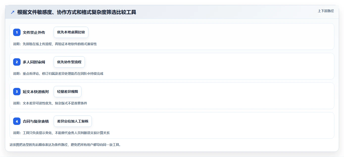 2026年效率之选：6款顶级word对比两个文档工具全面对比