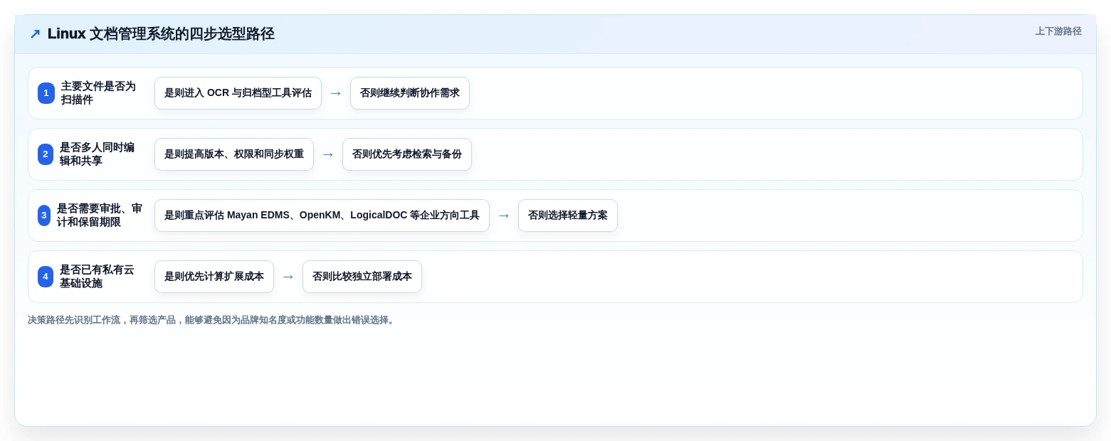 提升效率必看!2026年最热门的8款Linux文档管理系统工具盘点