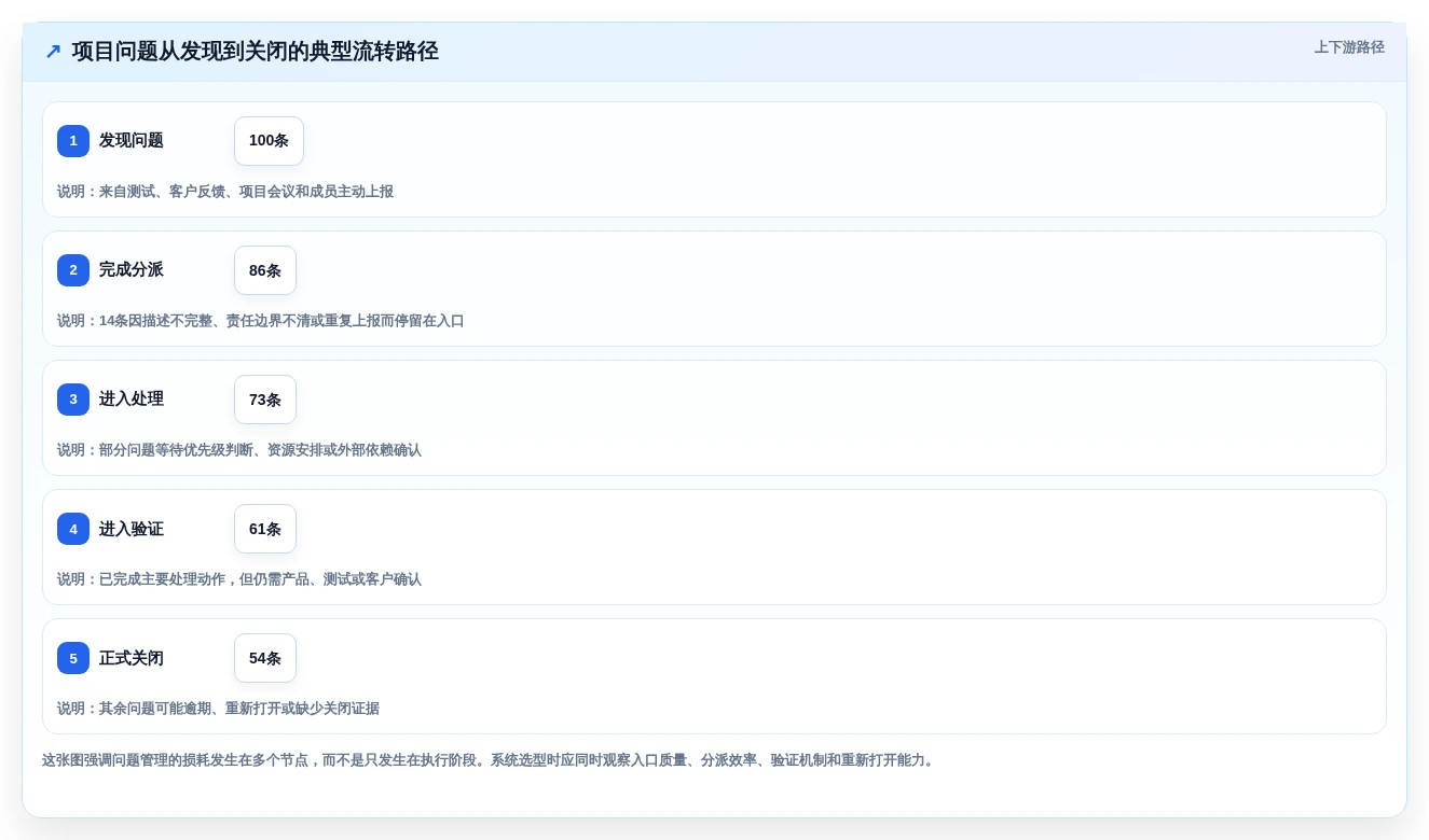 提升团队协作效率:2026年度5大项目问题管理系统工具推荐