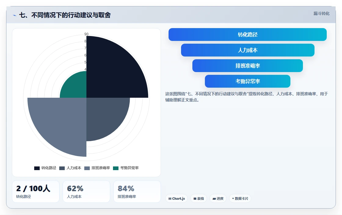 七、不同情况下的行动建议与取舍