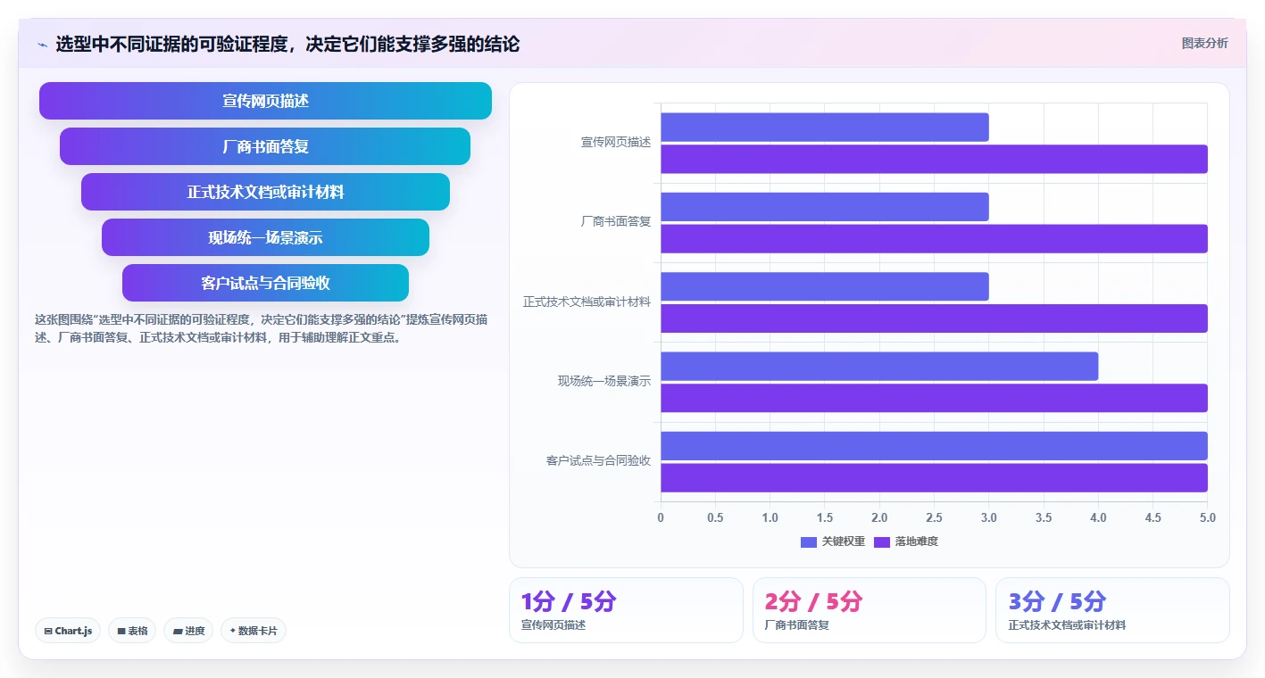 安全的瀑布管理工具怎么选？2026年核心评估维度与避坑清单
