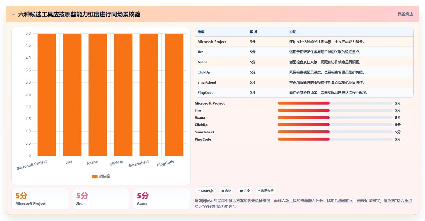 2026年项目管理利器:6款顶级做项目进度表的软件全面对比