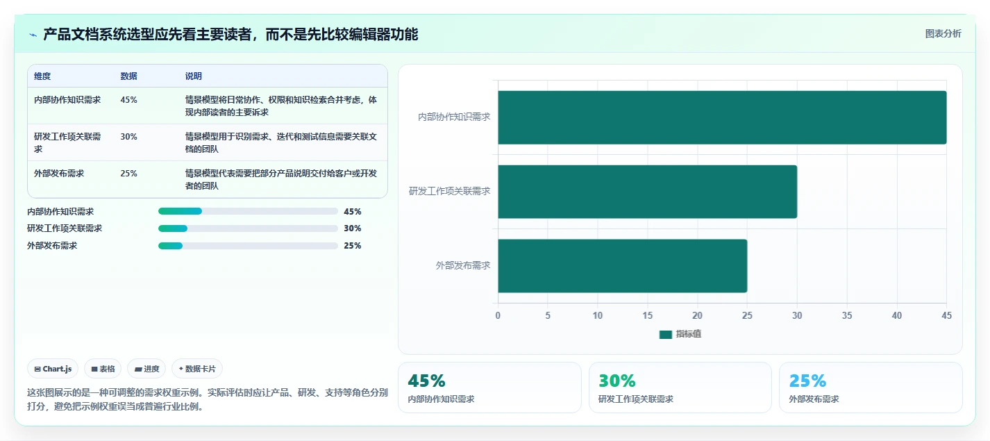 产品经理必读：2026年7款热门产品文档系统工具深度对比