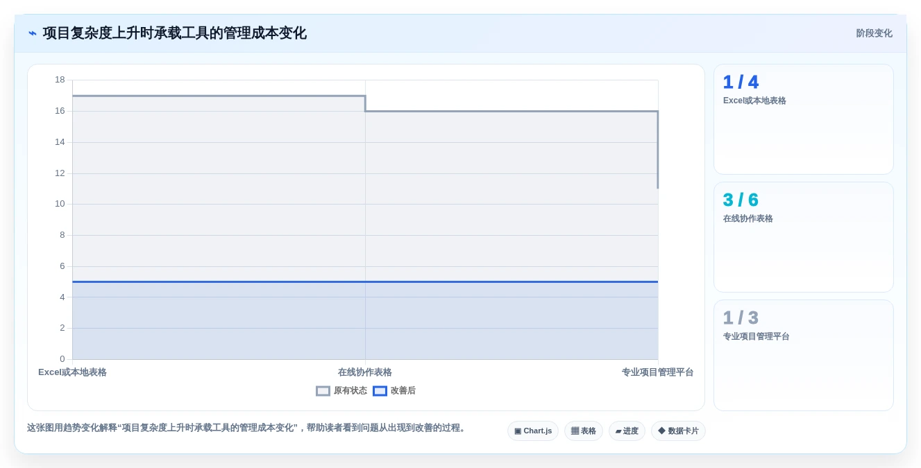 2026年项目经理必备:6大管理规划表工具深度对比