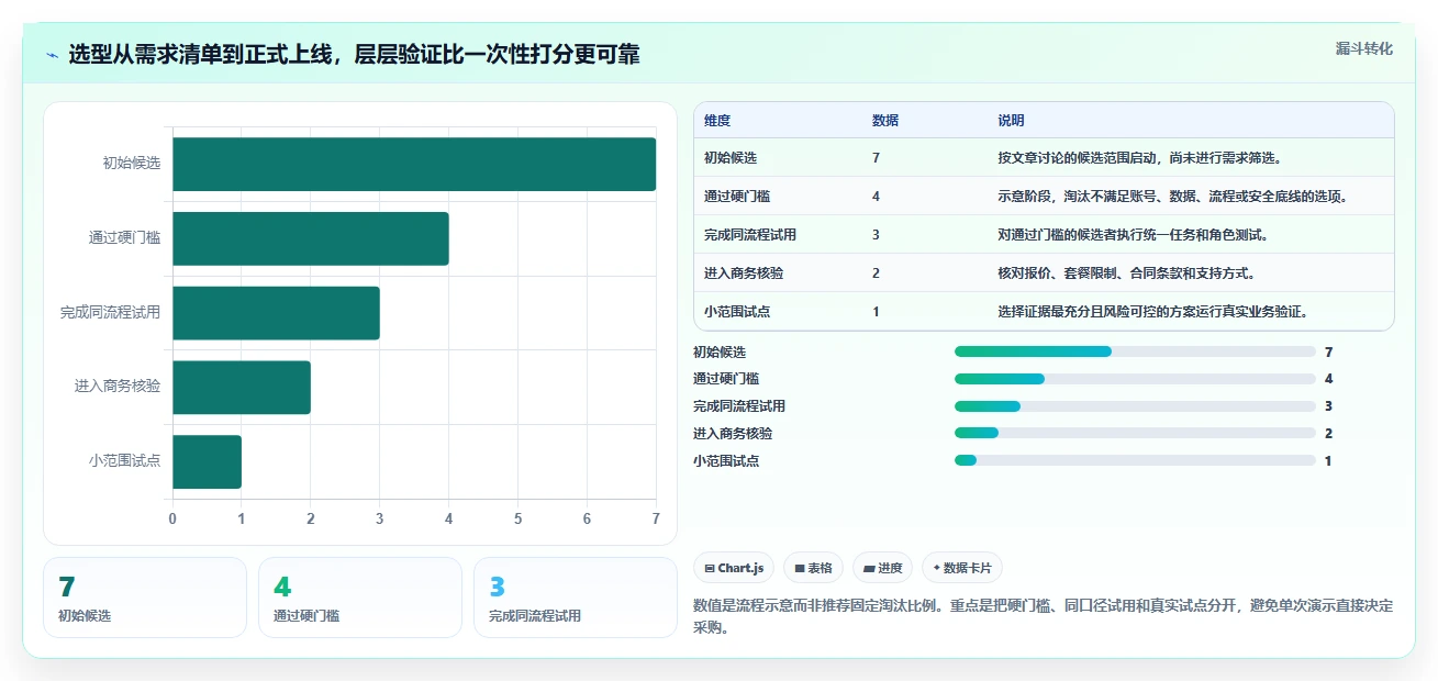 数字化转型必备：2026年7款顶级表单管理软件深度对比
