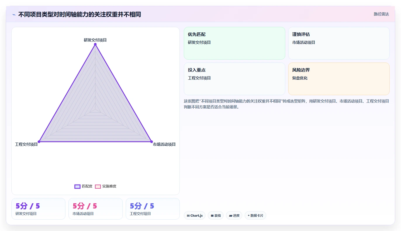 2026年项目管理必备：6款顶级时间轴管理工具深度对比