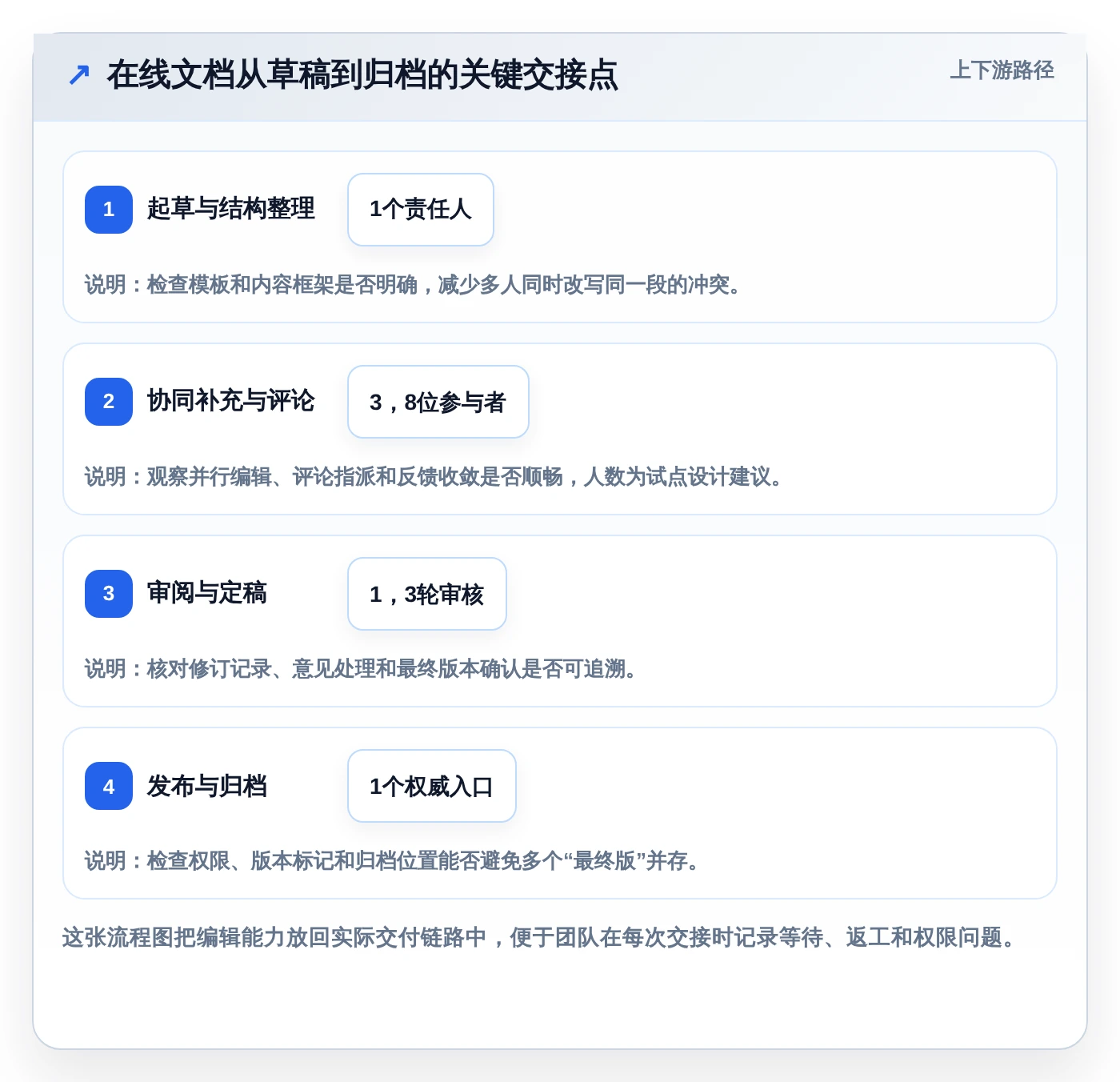 2026年效率之选：6款顶级在线文档编辑系统全面对比