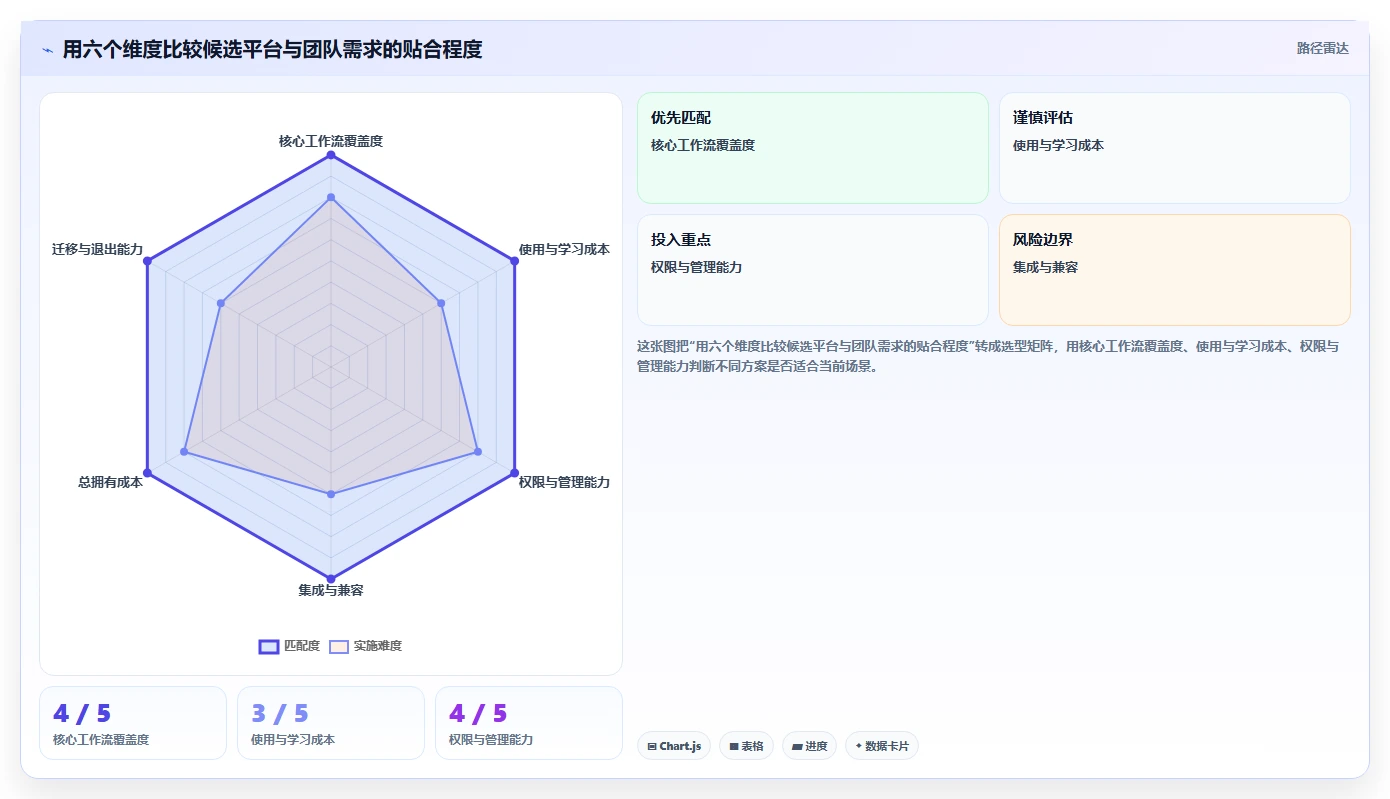 在线协作平台工具选型指南:2026 年必备的 5 大工具