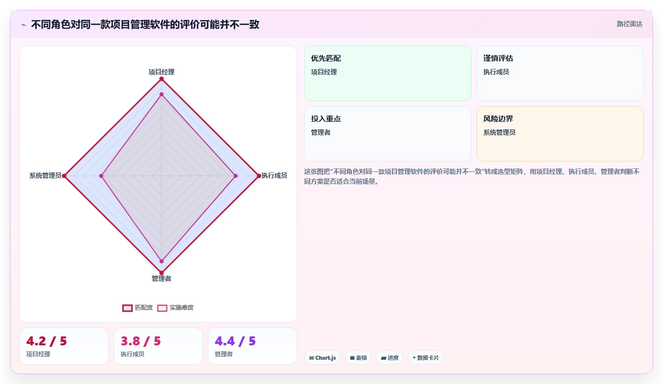 项目经理必读：2026年如何选择适合团队的project项目管理软件中文？7款工具深度分析