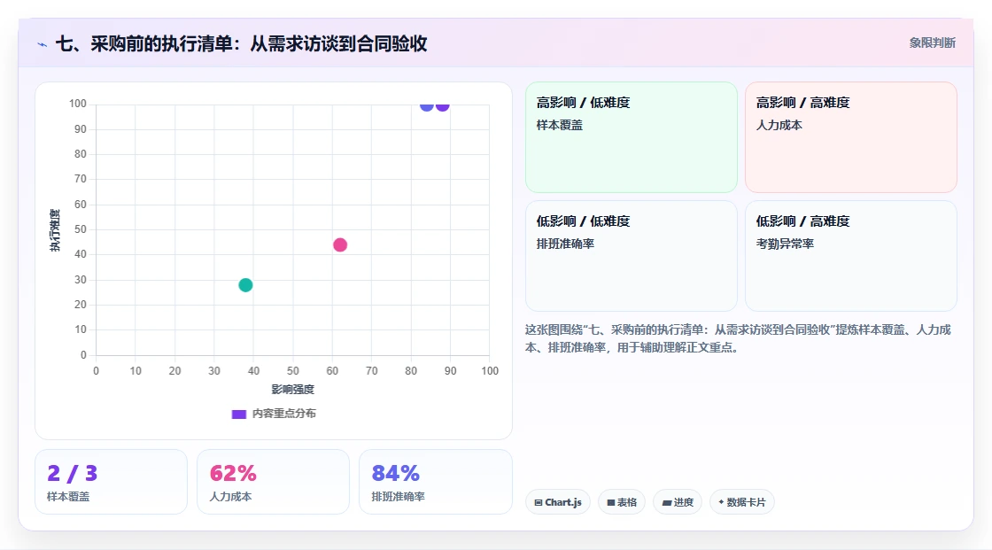 七、采购前的执行清单:从需求访谈到合同验收