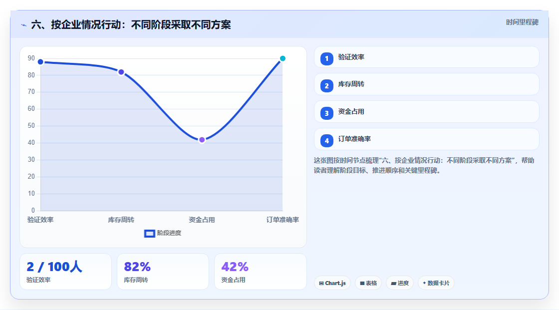 六、按企业情况行动:不同阶段采取不同方案