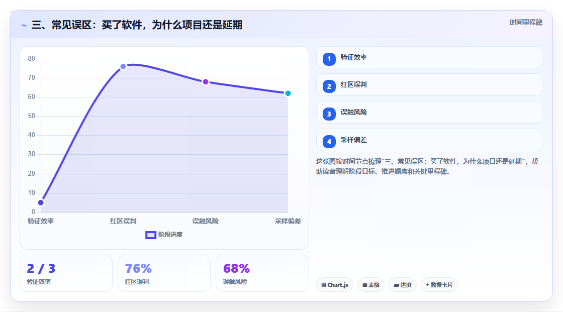三、常见误区:买了软件,为什么项目还是延期