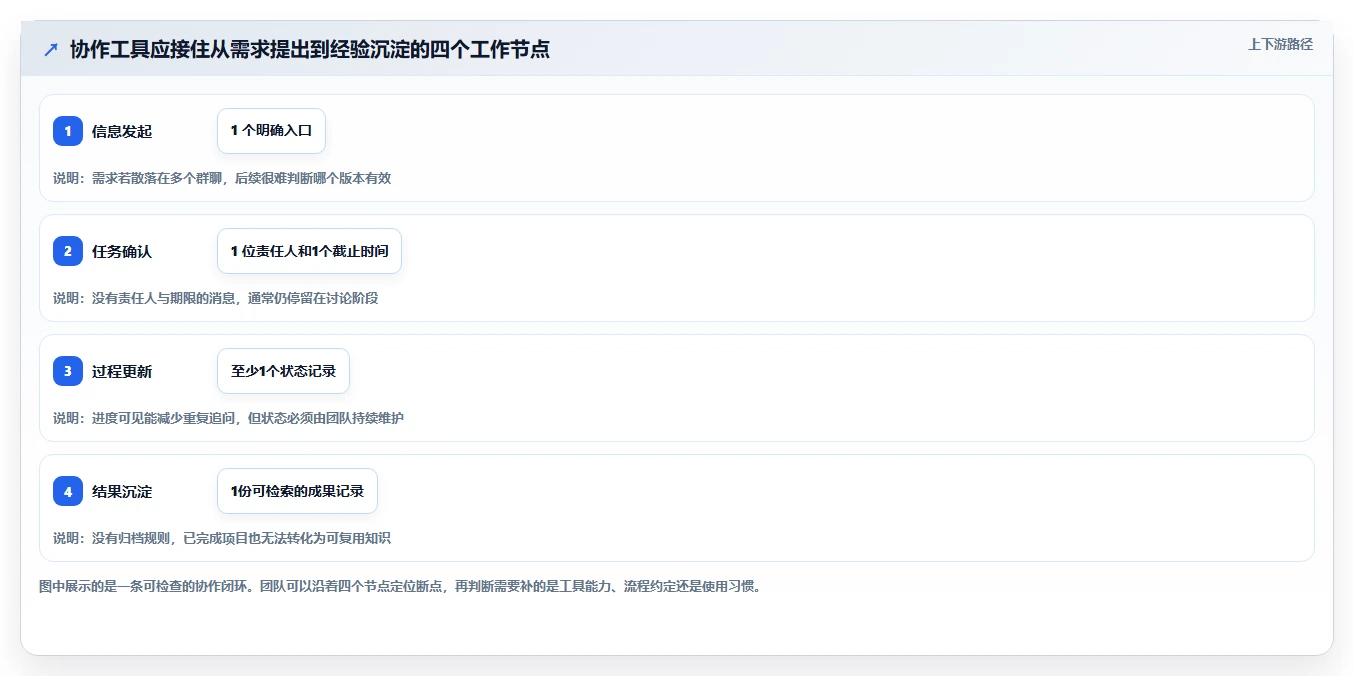 协作软件工具对比：2026 年最热门的 6 款工具详解